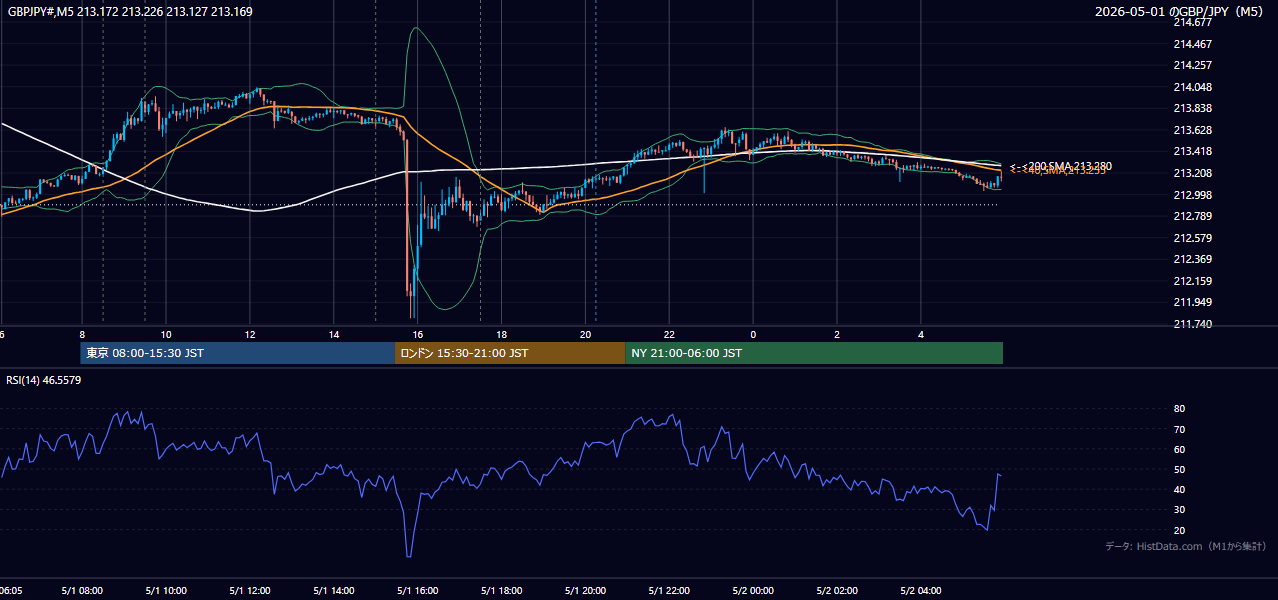 2026-05-01（金） GBP/JPY 5分足チャート
