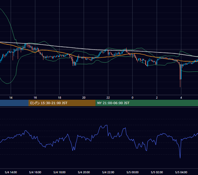 2026年5月4日（月） GBP/JPY 5分足チャート