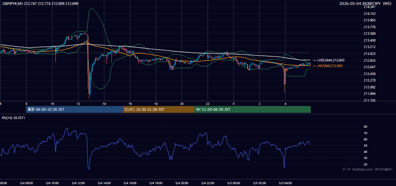 2026-05-04(月) GBP/JPY 5分足チャート