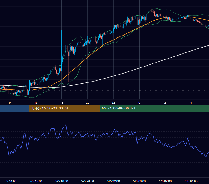 2026年5月5日（火） GBP/JPY 5分足チャート