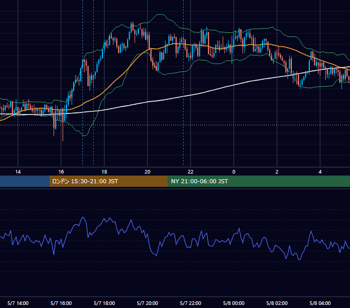 2026年5月7日（木） GBP/JPY 5分足チャート
