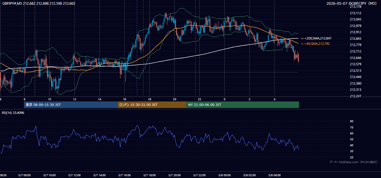 2026-05-07(木) GBP/JPY 5分足チャート