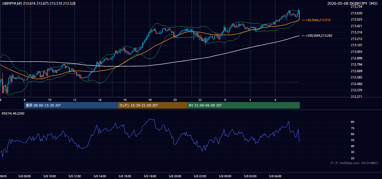 2026年5月8日(金) GBP/JPY 5分足チャート