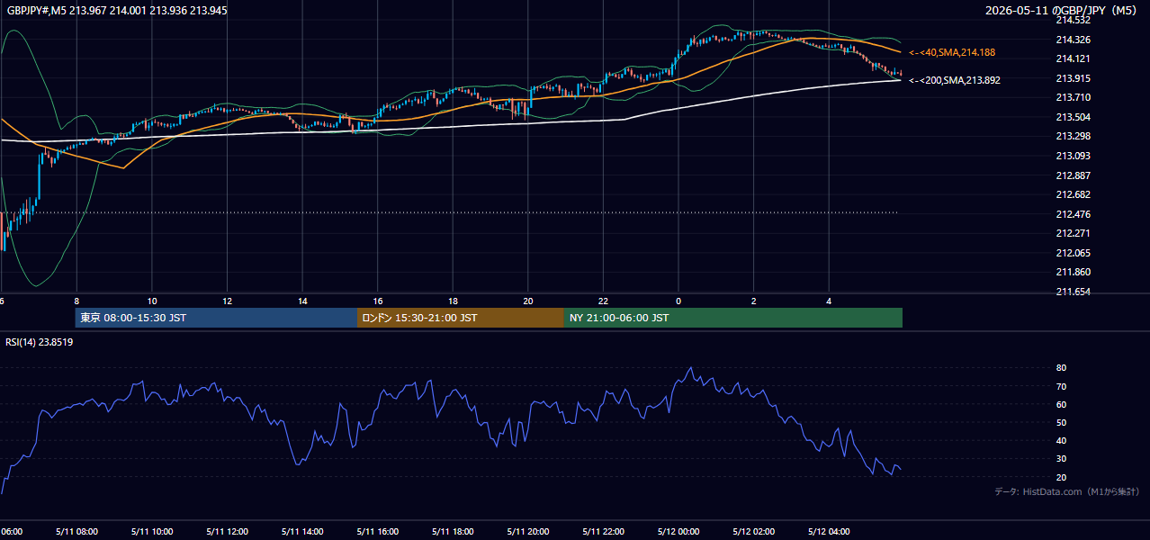 2026-05-11(月) GBP/JPY 5分足チャート