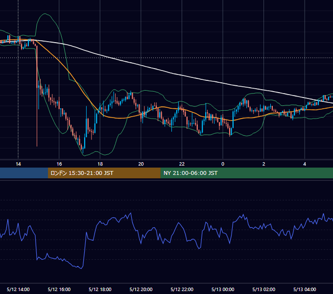 2026年5月12日（火） GBP/JPY 5分足チャート