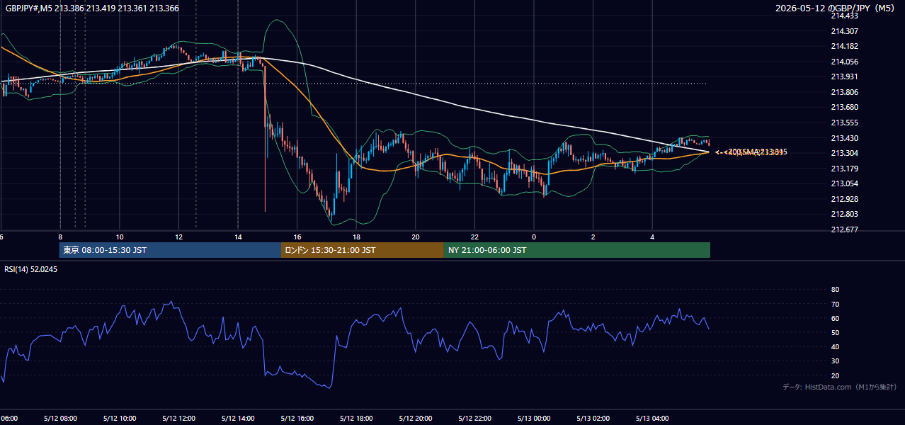 2026年5月12日(火) GBP/JPY 5分足チャート