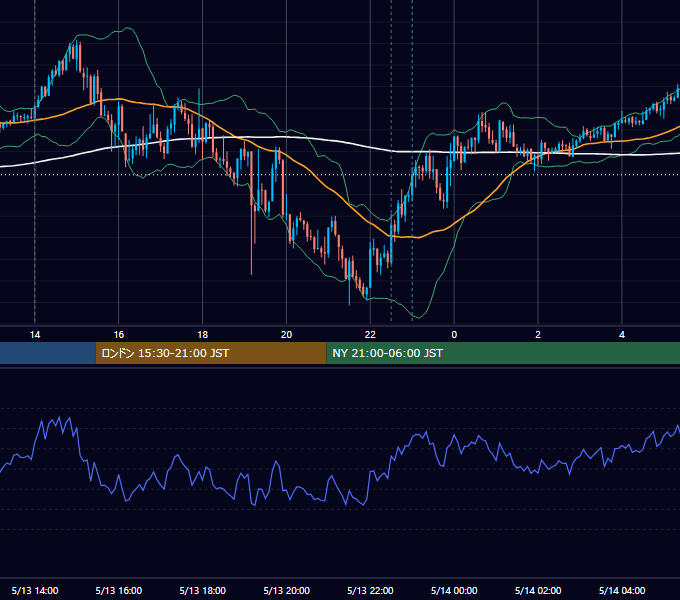 2026年5月13日（水） GBP/JPY 5分足チャート