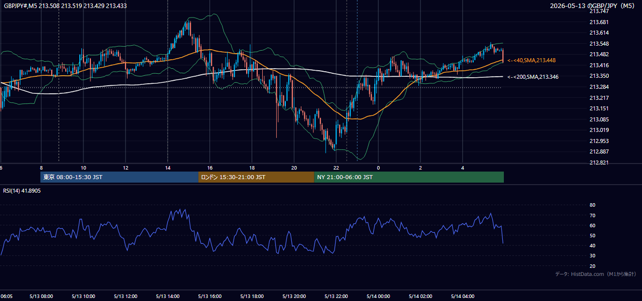 2026-05-13(水) GBP/JPY 5分足チャート