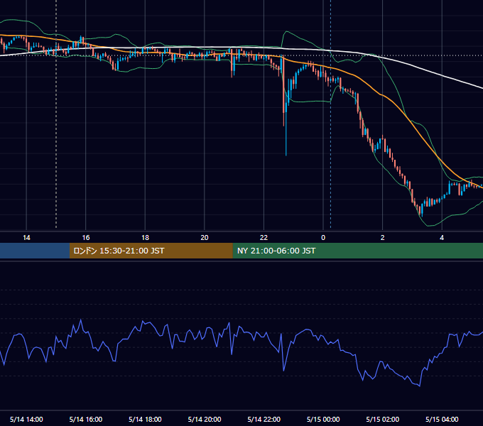 2026年5月14日（木） GBP/JPY 5分足チャート