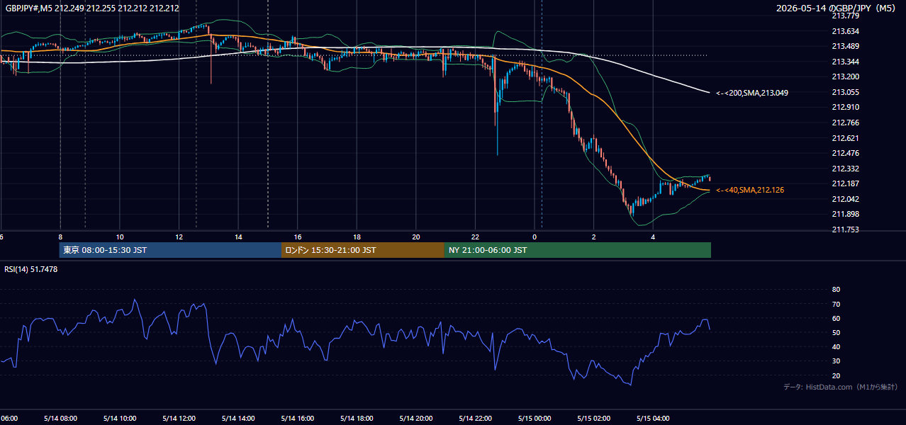 2026年5月14日(木) GBP/JPY 5分足チャート