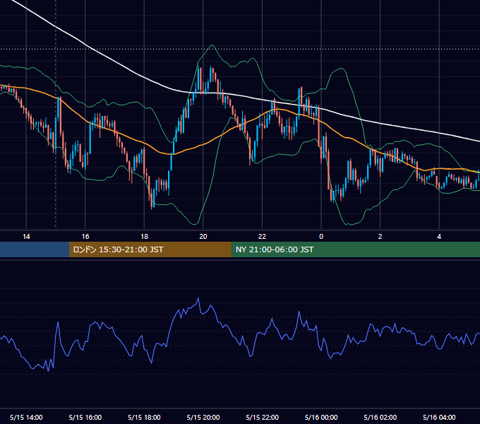 2026年5月15日（金） GBP/JPY 5分足チャート