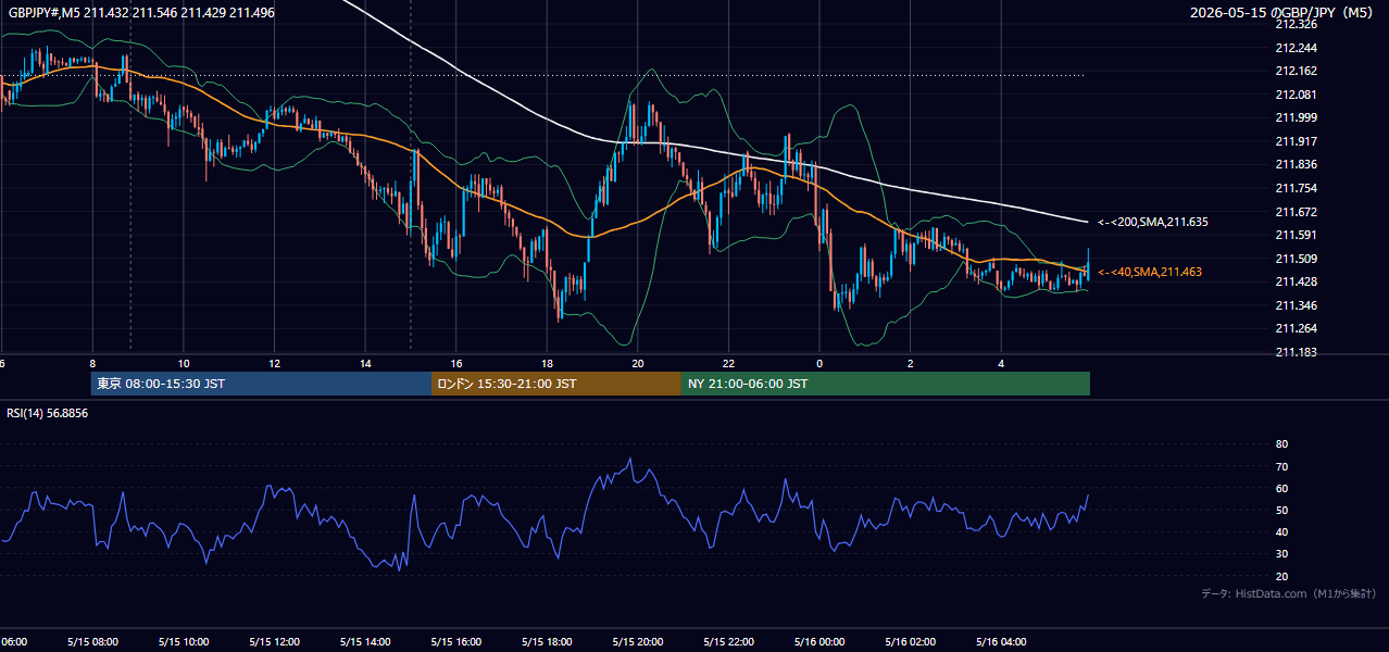 2026-05-15(金) GBP/JPY 5分足チャート
