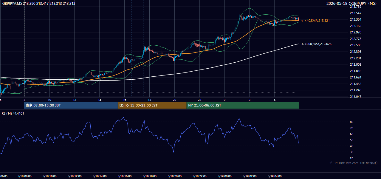 2026年5月18日(月) GBP/JPY 5分足チャート