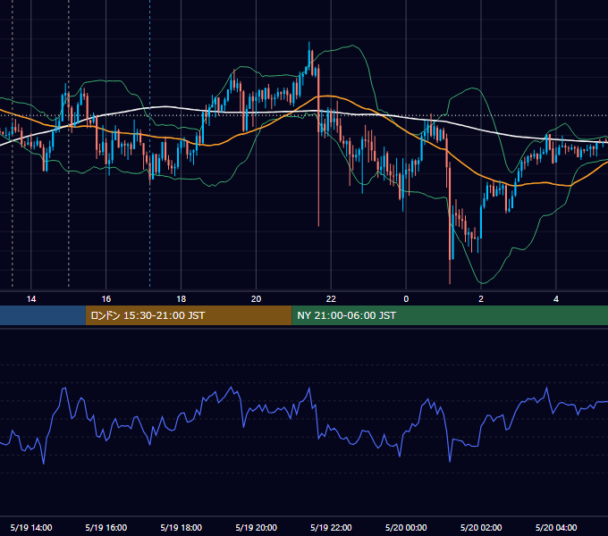 2026年5月19日（火） GBP/JPY 5分足チャート