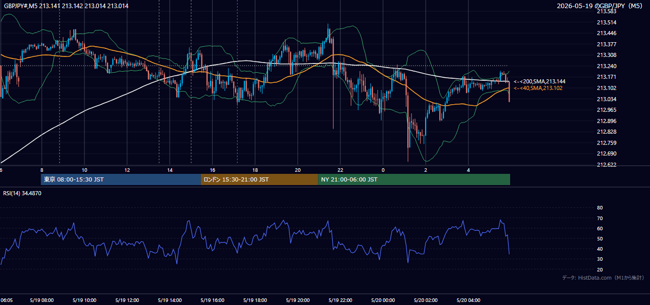 2026-05-19(火) GBP/JPY 5分足チャート