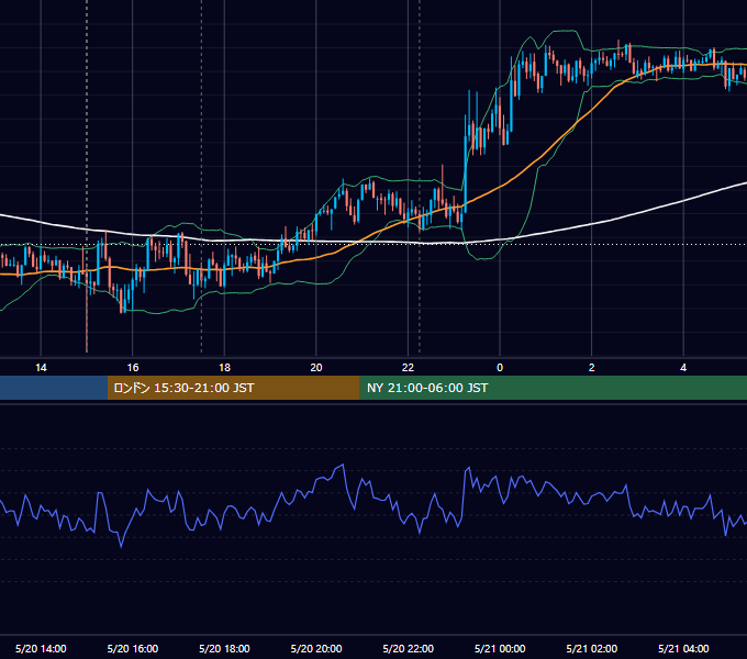 2026年5月20日（水） GBP/JPY 5分足チャート