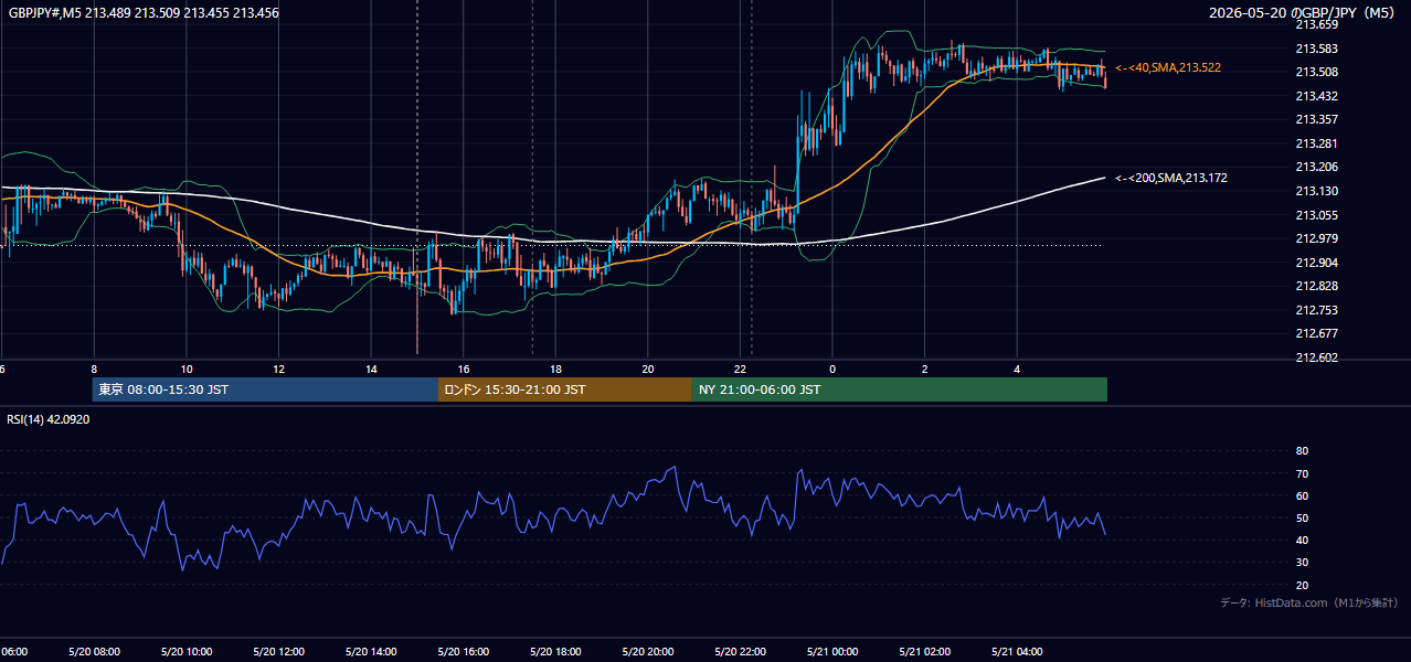 2026-05-20(水) GBP/JPY 5分足チャート