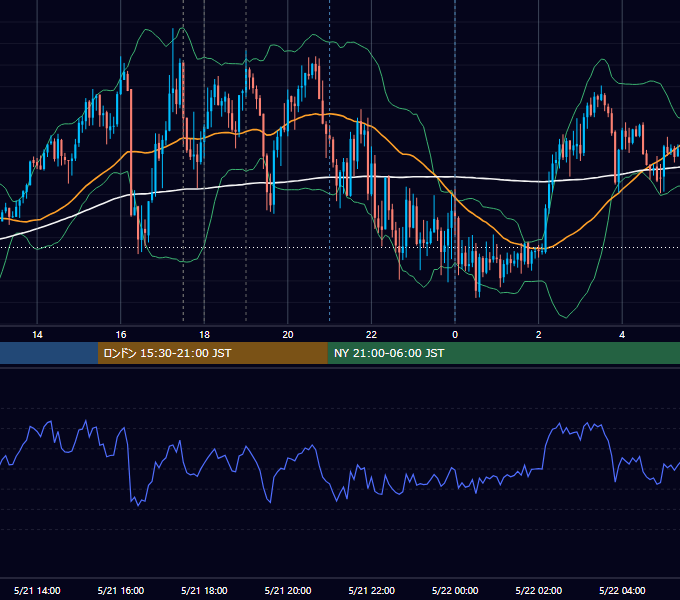 2026年5月21日（木） GBP/JPY 5分足チャート