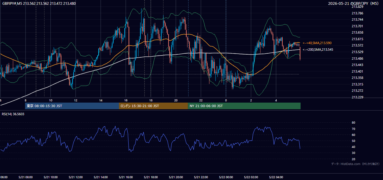 2026-05-21(木) GBP/JPY 5分足チャート