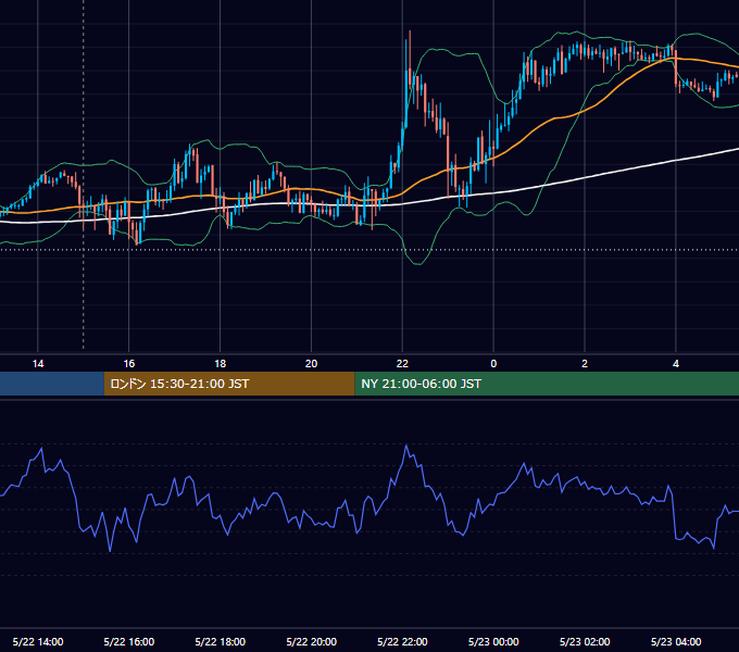 2026年5月22日（金） GBP/JPY 5分足チャート
