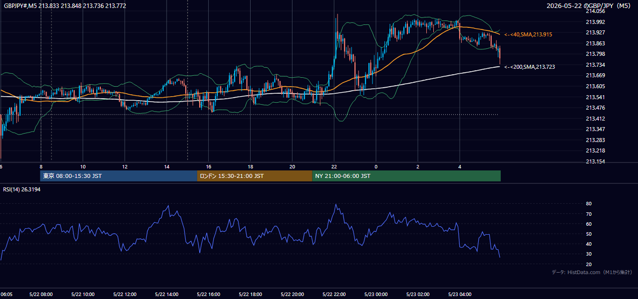 2026年5月22日(金) GBP/JPY 5分足チャート