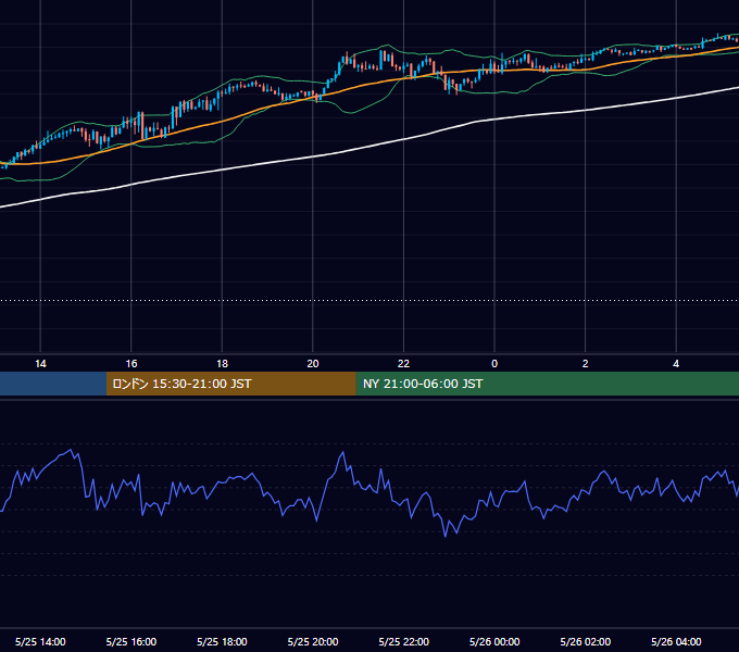 2026年5月25日（月） GBP/JPY 5分足チャート