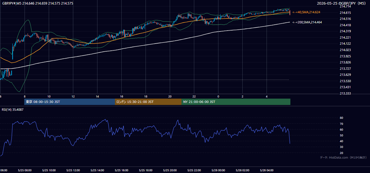 2026年5月25日(月) GBP/JPY 5分足チャート