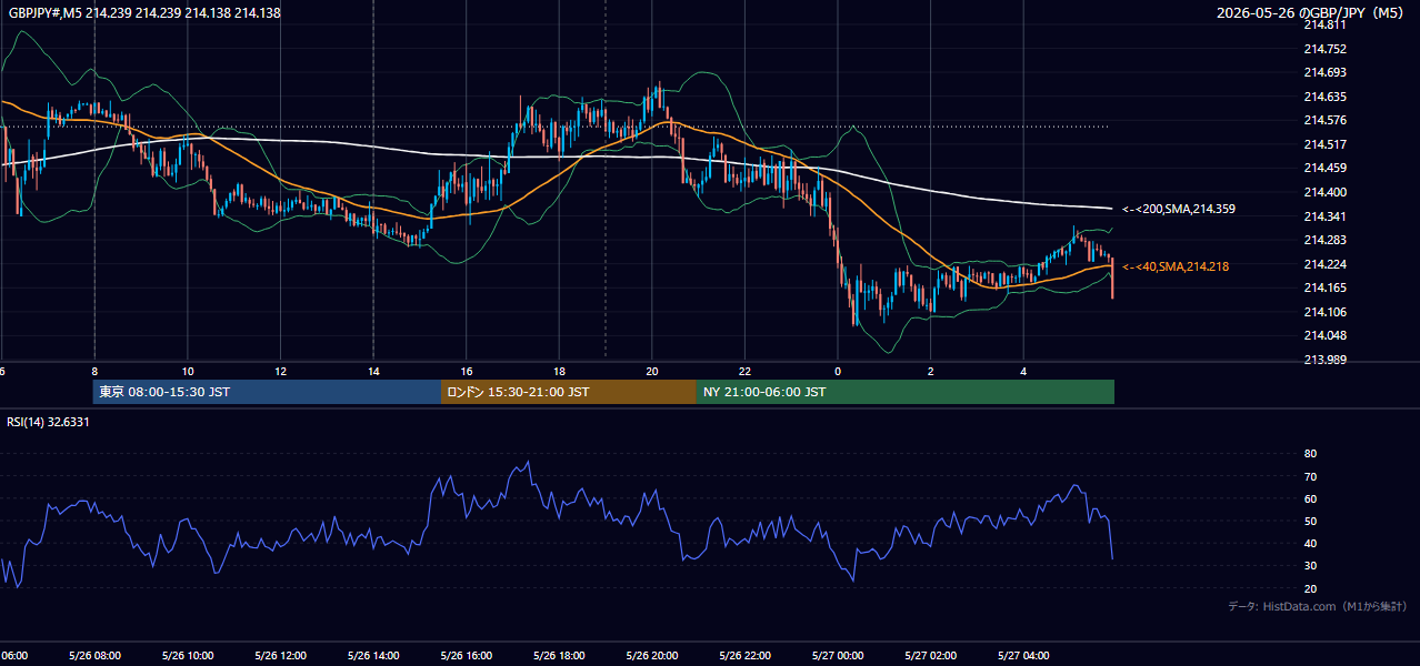 2026年5月26日(火) GBP/JPY 5分足チャート