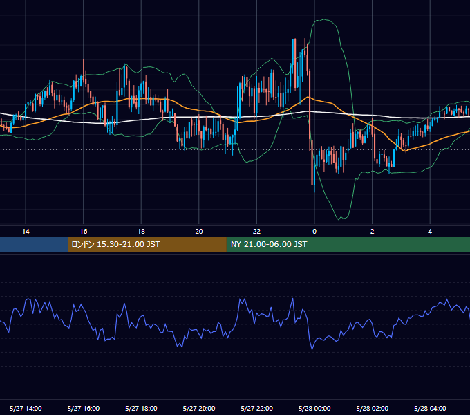 2026年5月27日（水） GBP/JPY 5分足チャート