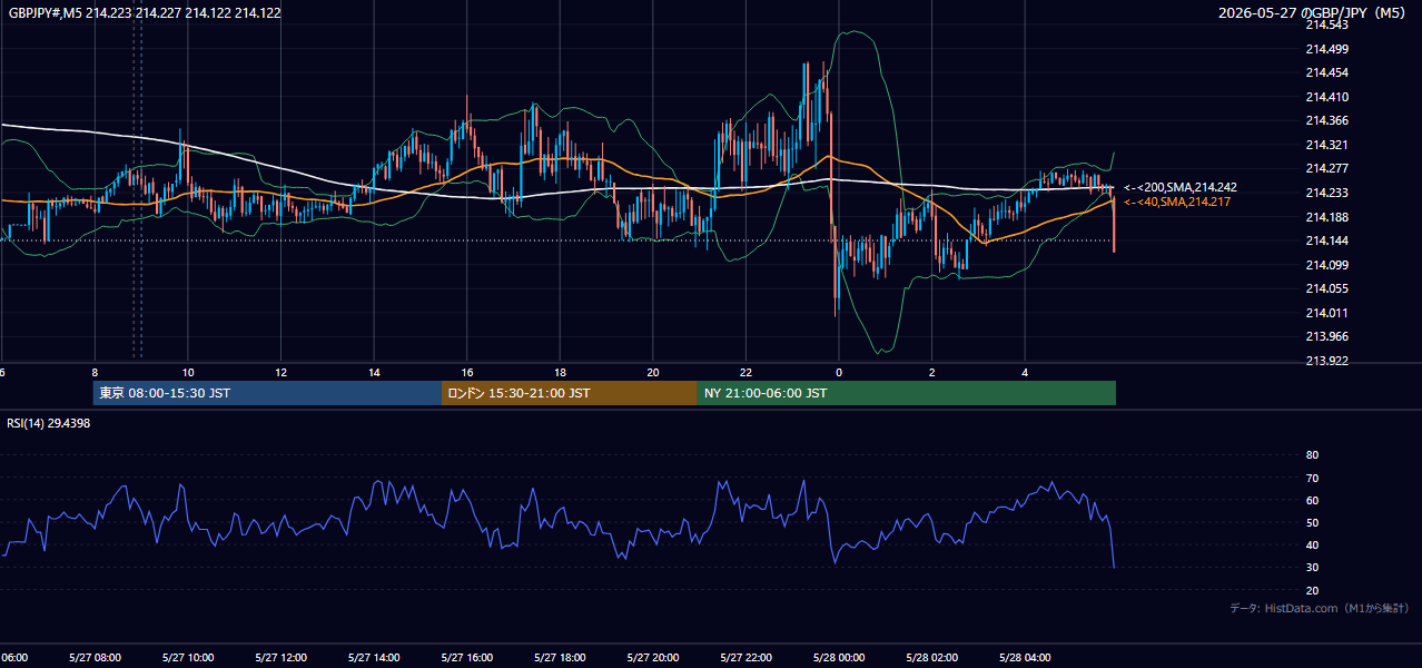 2026年5月27日(水) GBP/JPY 5分足チャート