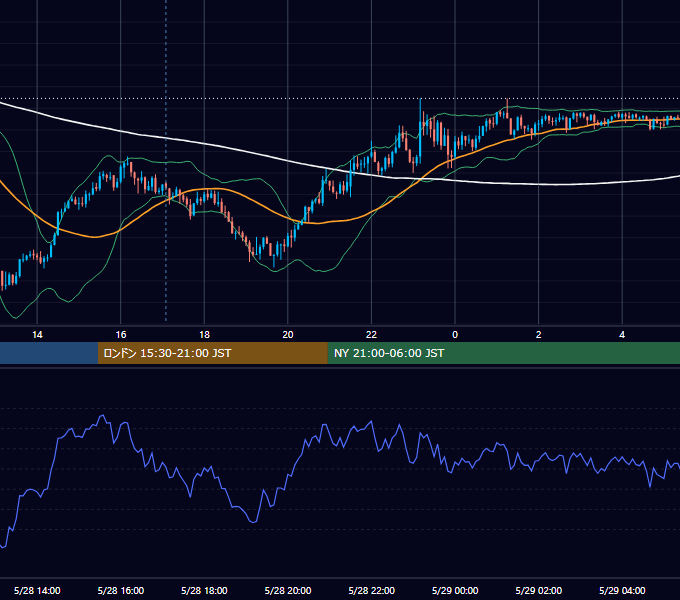 2026年5月28日（木） GBP/JPY 5分足チャート