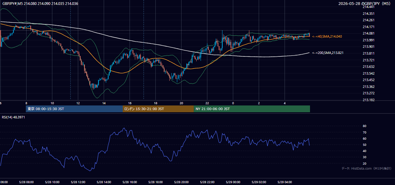 2026年5月28日(木) GBP/JPY 5分足チャート