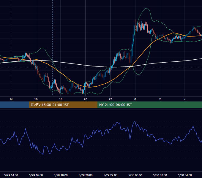 2026年5月29日（金） GBP/JPY 5分足チャート