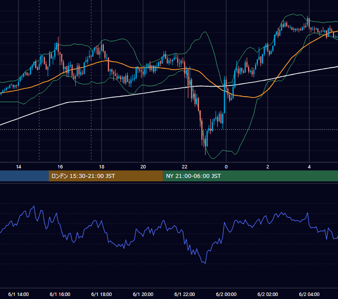 2026年6月1日（月） GBP/JPY 5分足チャート