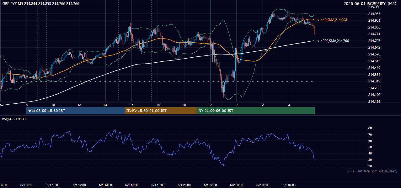 2026-06-01(月) GBP/JPY 5分足チャート