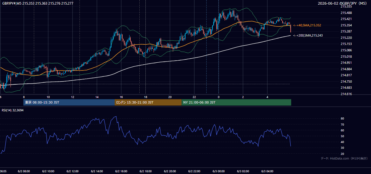 2026年6月2日（火） GBP/JPY 5分足チャート
