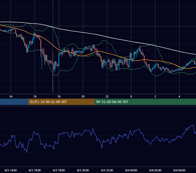 2026年6月3日（水） GBP/JPY 5分足チャート