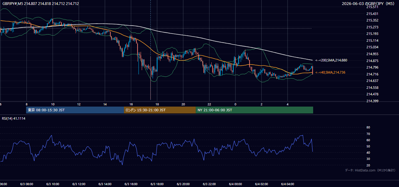 2026-06-03(水) GBP/JPY 5分足チャート