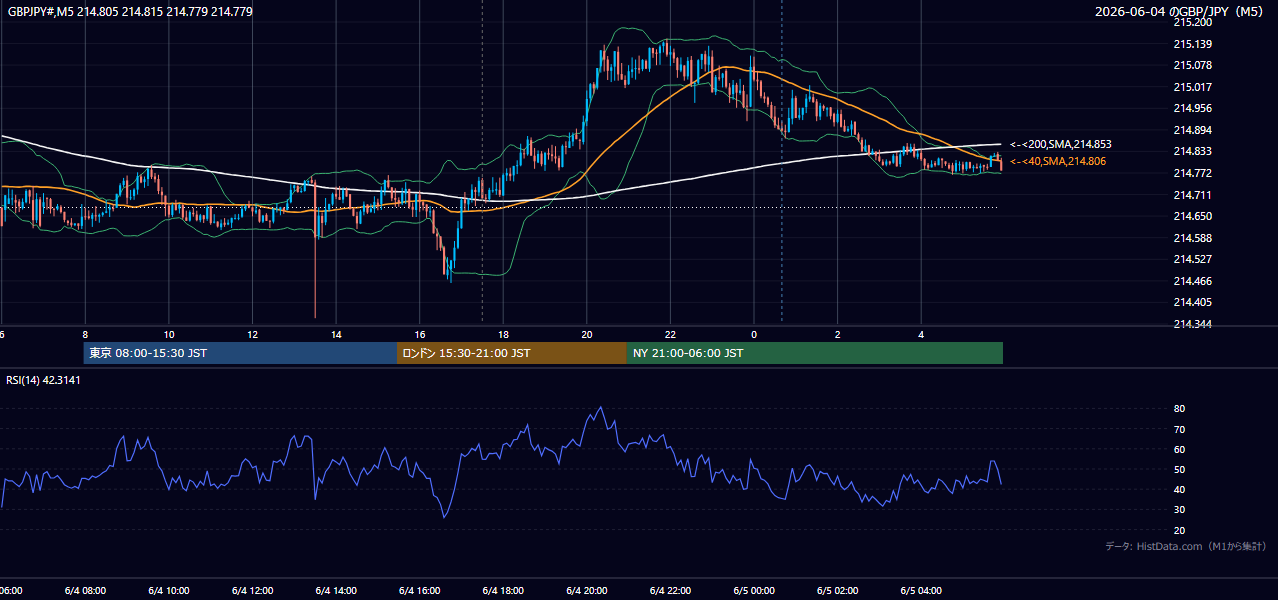 2026-06-04(木) GBP/JPY 5分足チャート