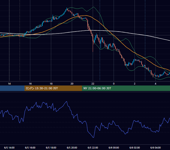 2026年6月5日（金） GBP/JPY 5分足チャート
