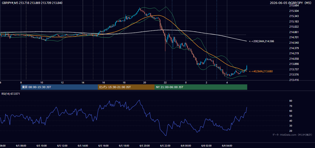 2026-06-05(金) GBP/JPY 5分足チャート