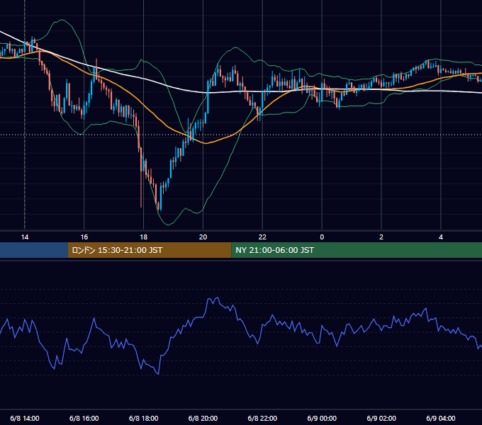 2026年6月8日（月） GBP/JPY 5分足チャート