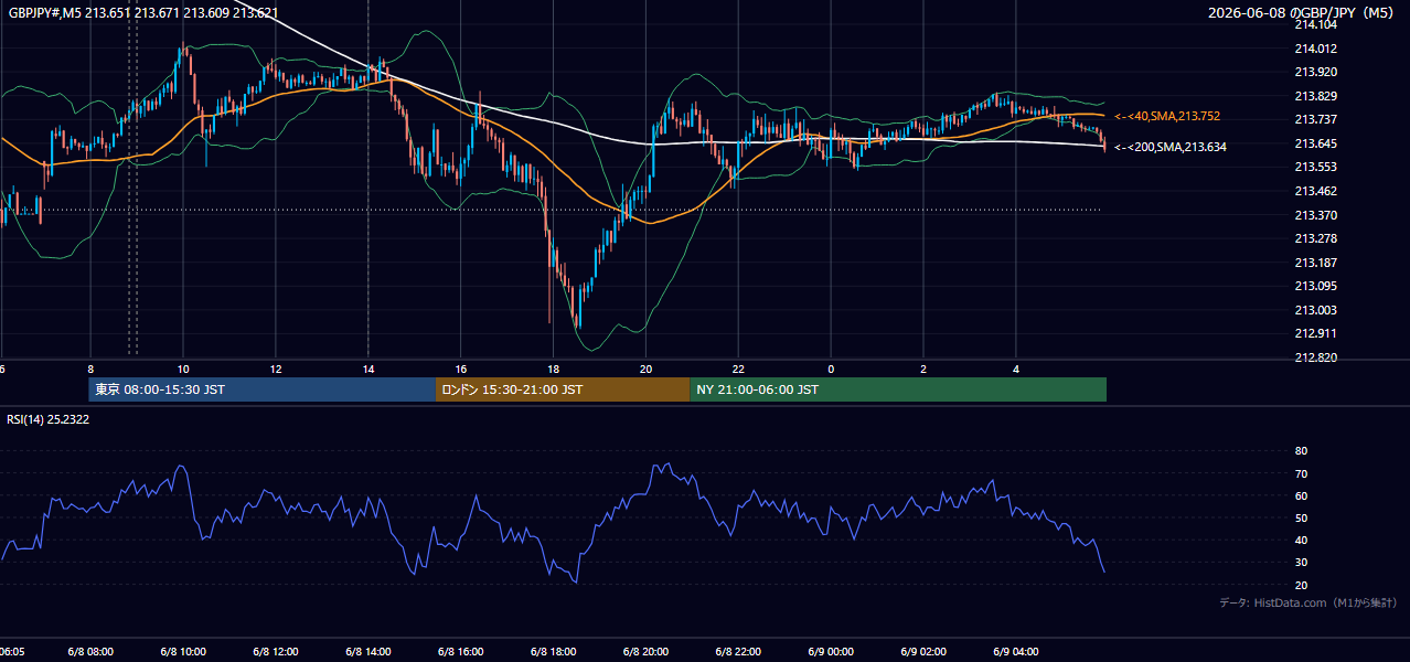 2026-06-08(月) GBP/JPY 5分足チャート