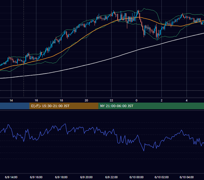2026年6月9日（火） GBP/JPY 5分足チャート