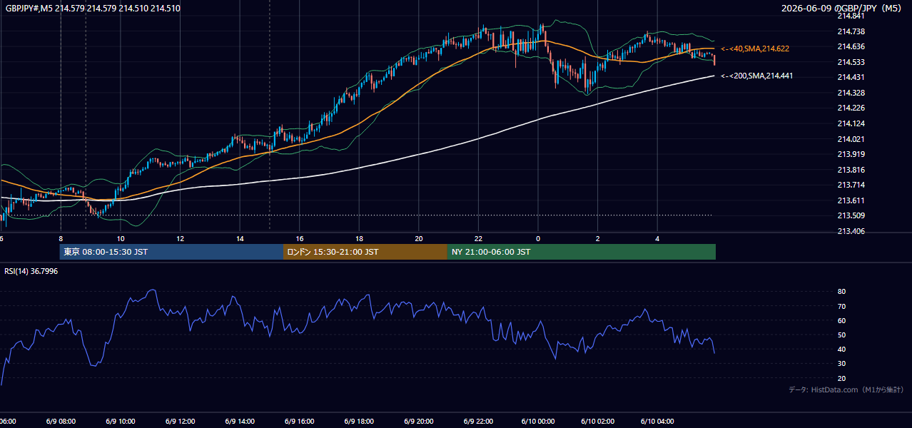2026年6月9日(火) GBP/JPY 5分足チャート