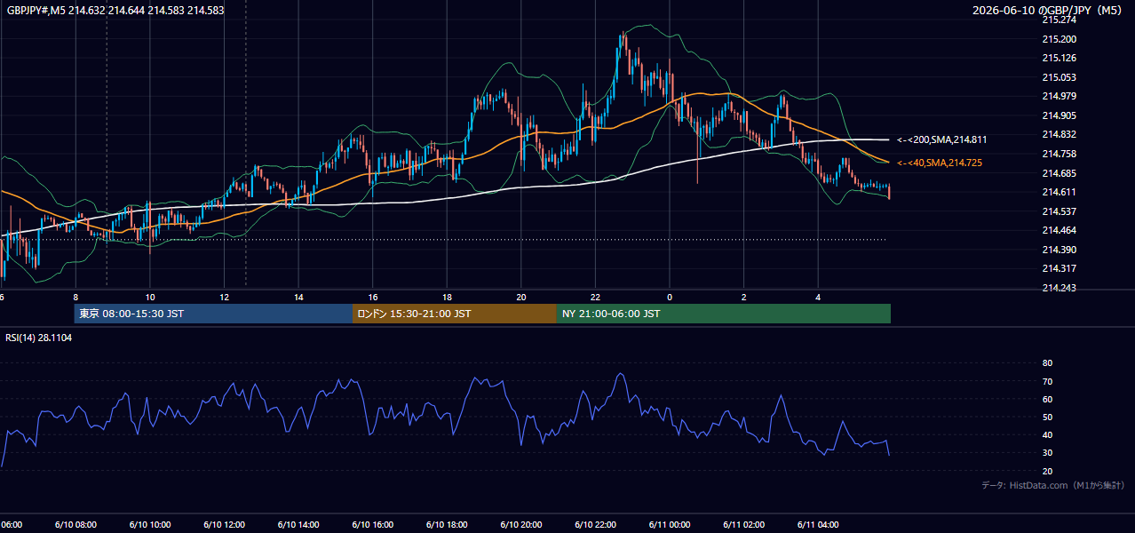2026-06-10(水) GBP/JPY 5分足チャート