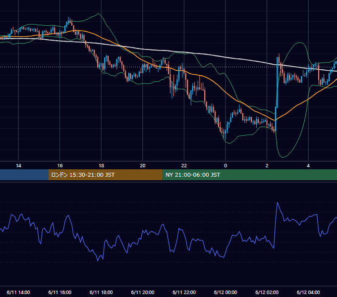 2026年6月11日（木） GBP/JPY 5分足チャート