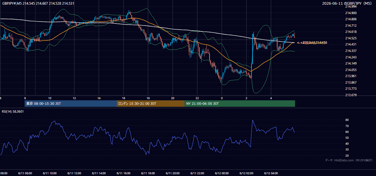 2026年6月11日(木) GBP/JPY 5分足チャート