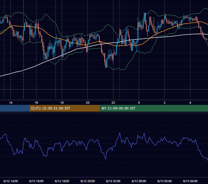 2026年6月12日（金） GBP/JPY 5分足チャート