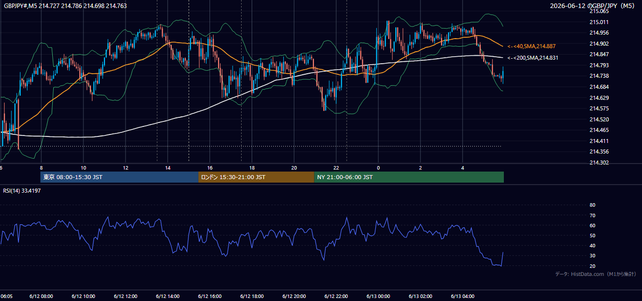 2026年6月12日（金） GBP/JPY 5分足チャート